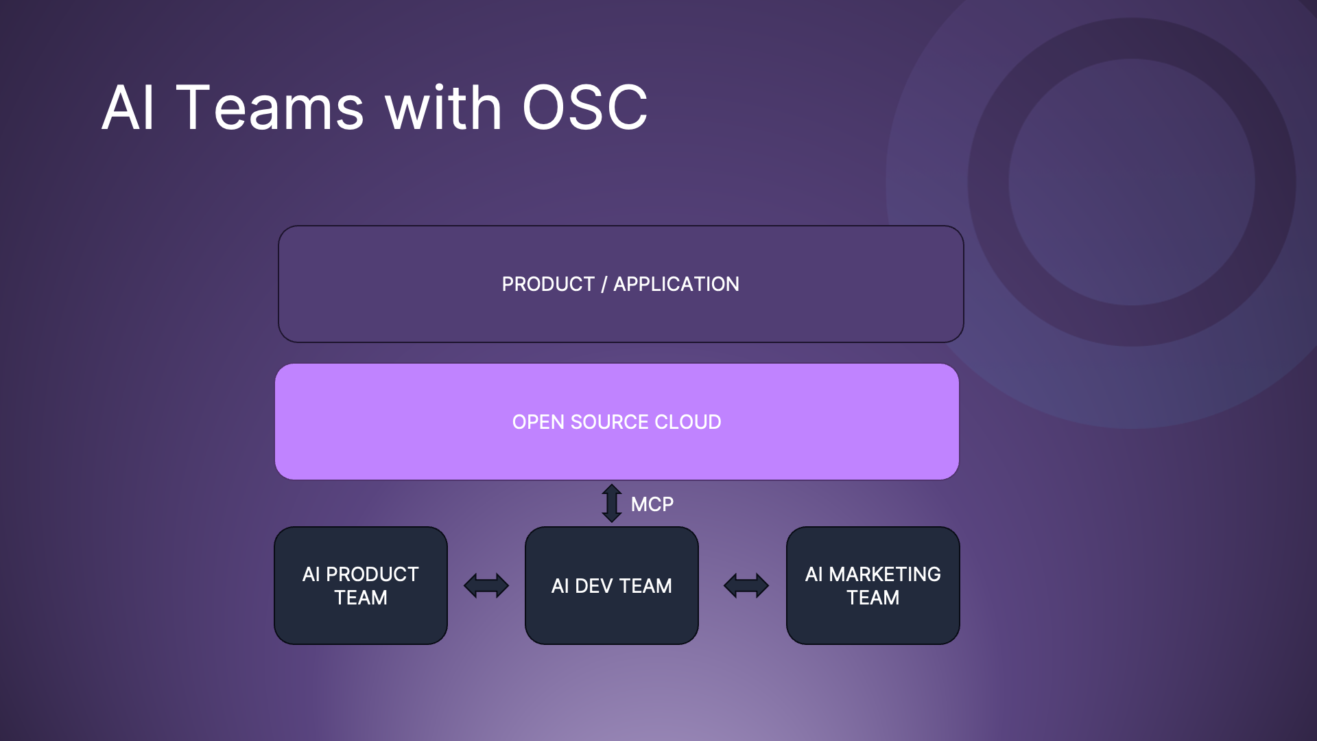 Combining AI Development Teams with Open Source Cloud
