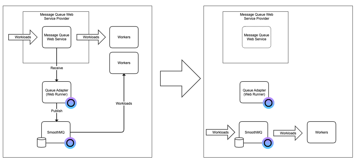 Diagram showing migration of queue workloads