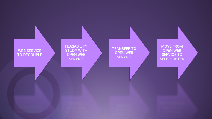 Diagram showing open source as a service architecture