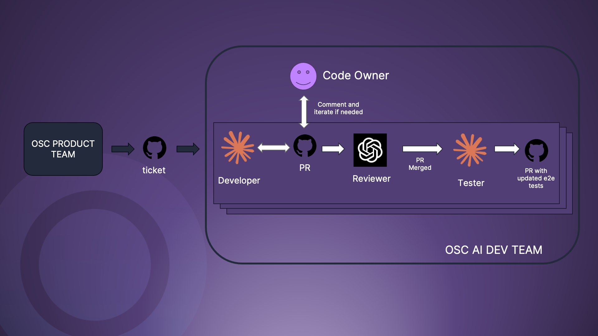 Expanding My Dev Team — But Not Hiring Anyone