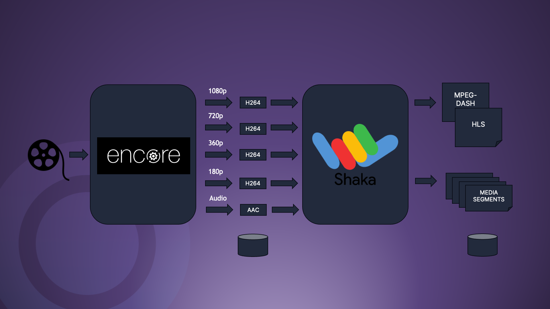 Combine SVT Encore with Shaka Packager for a full video workflow