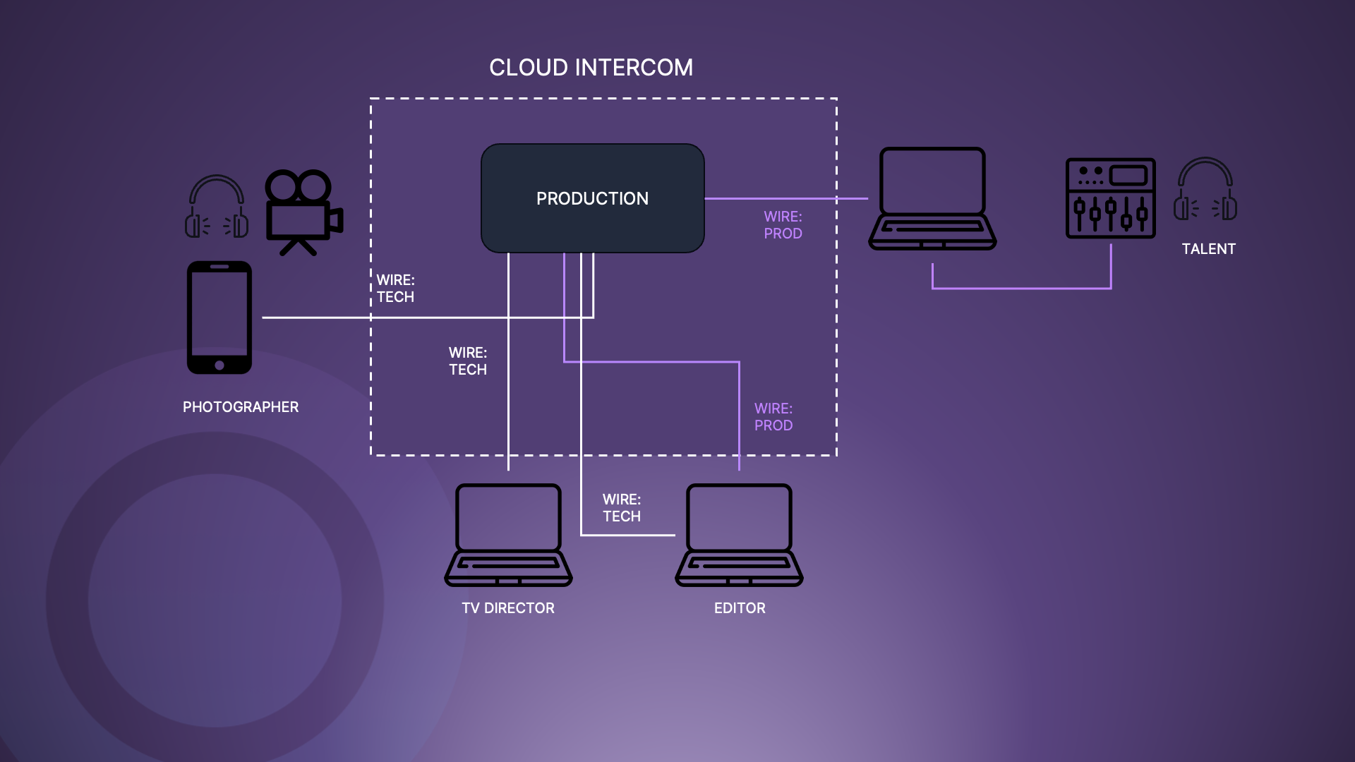 Intercom in Eyevinn Open Source Cloud